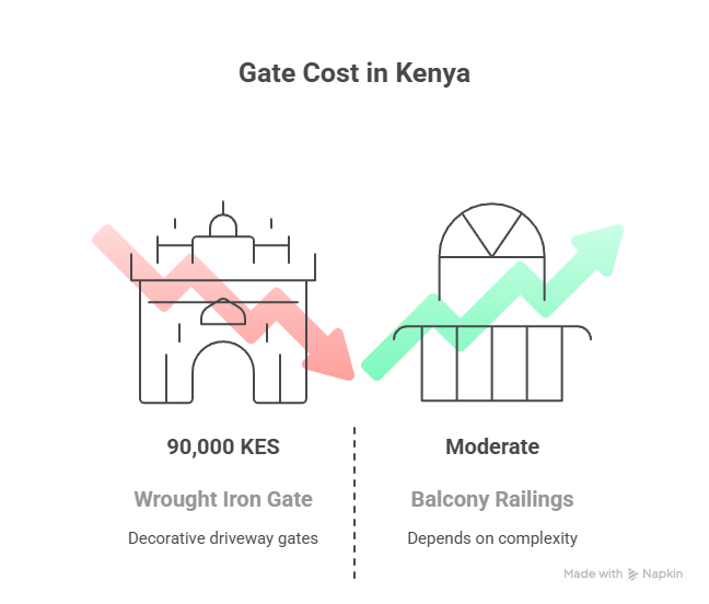 Quick Comparison Table: Gate & Railing Options in Kenya