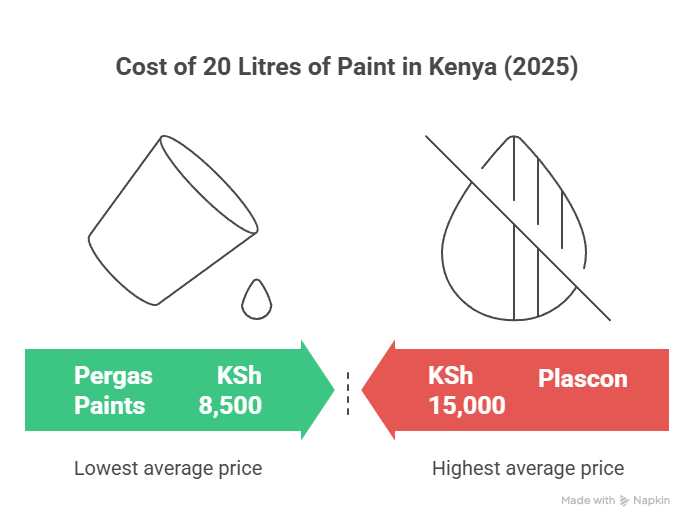 Quick Comparison: Cost of 20 Litres of Paint in Kenya (2025)